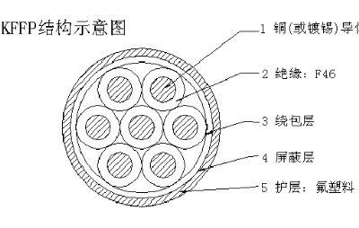 氟塑料绝缘耐高温控制电缆